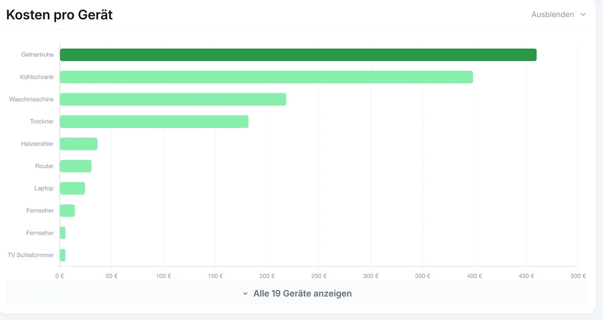 Balkendiagramm Kosten pro Gerät in den StromSpion-Auswertungen