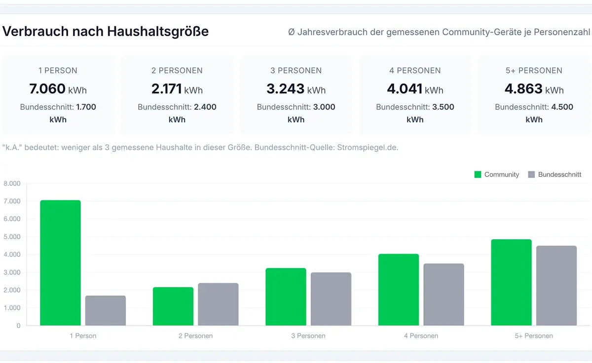 Verbrauch nach Haushaltsgröße im Community-Vergleich von StromSpion