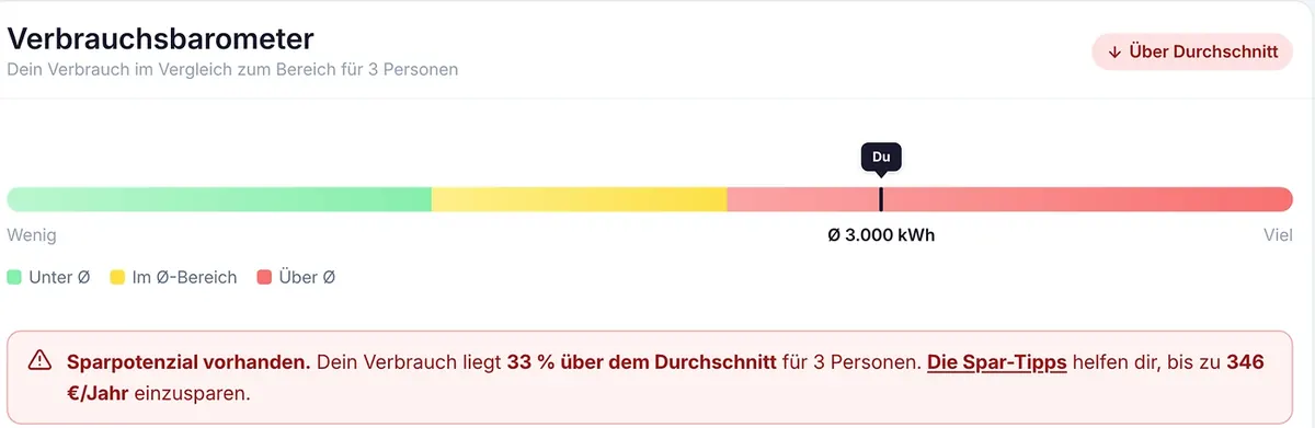 Verbrauchsbarometer im Vergleich zum Bundesdurchschnitt in StromSpion